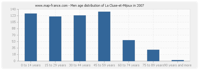 Men age distribution of La Cluse-et-Mijoux in 2007